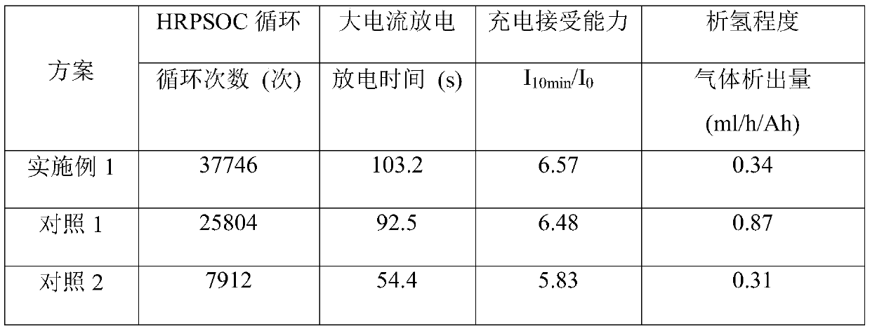 A kind of negative lead paste of lead-carbon battery