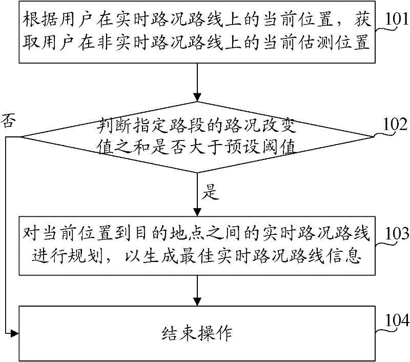 Real-time traffic route planning method and device