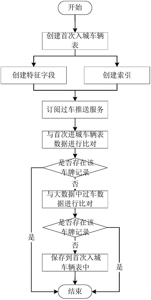 Discrimination method for vehicles entering city for the first time