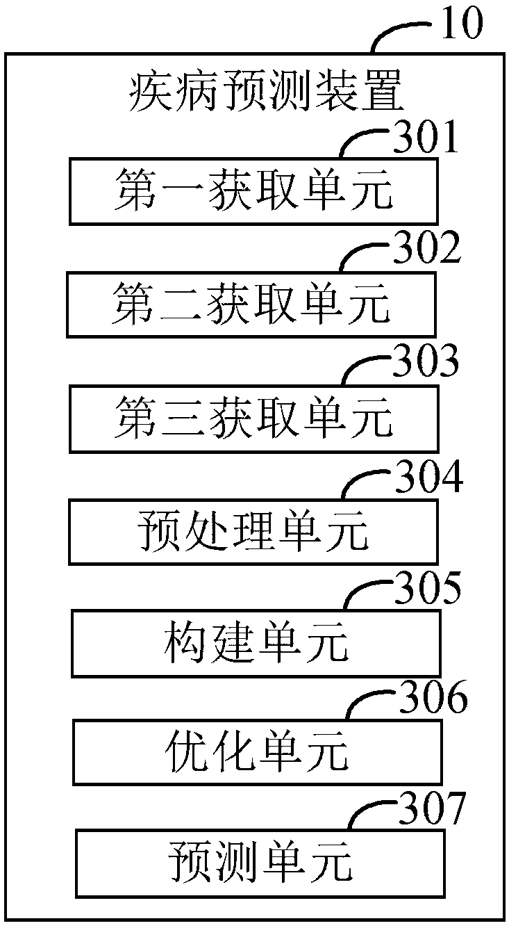 Disease prediction method and device, computer device and readable storage medium