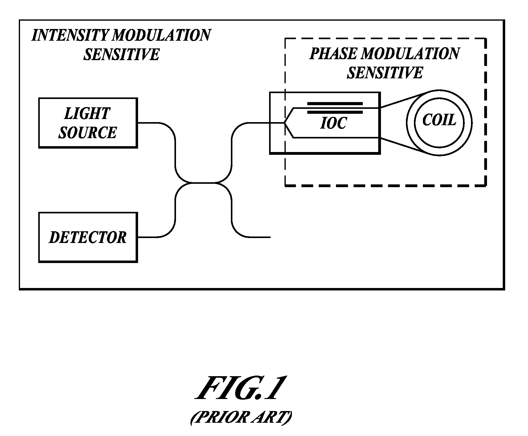 Methods and systems for fiber optic gyroscopes vibration error suppression