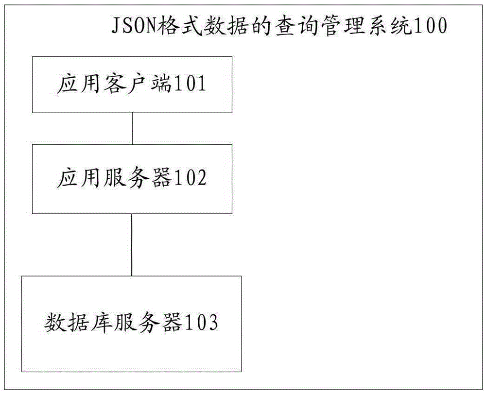 JSON format data query management system