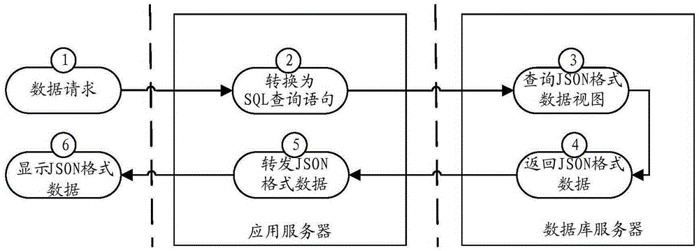 JSON format data query management system