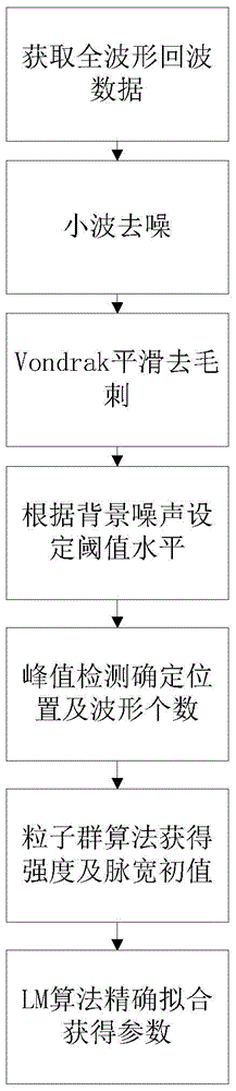 Method for decomposing laser radar waveform data based on particle swarm optimization