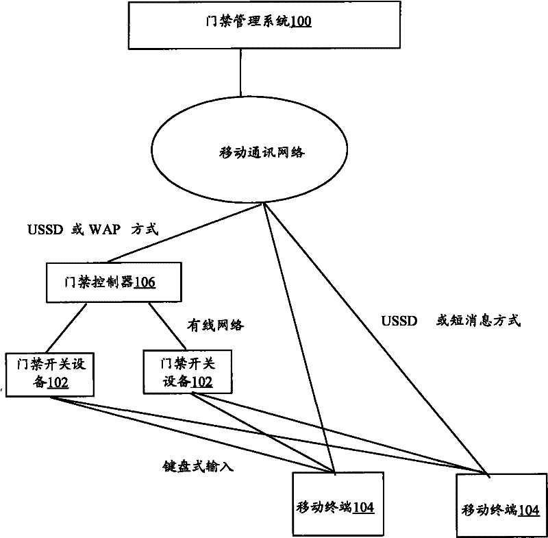 Access control method and access control system