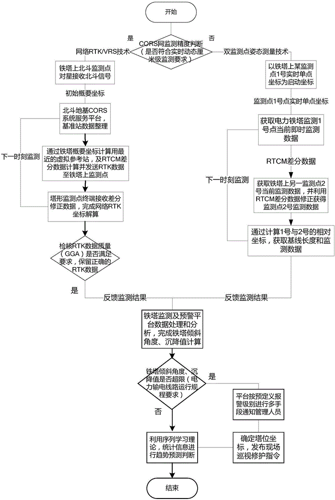 High-precision deformation monitoring method of wide-area electric iron tower based on Beidou system