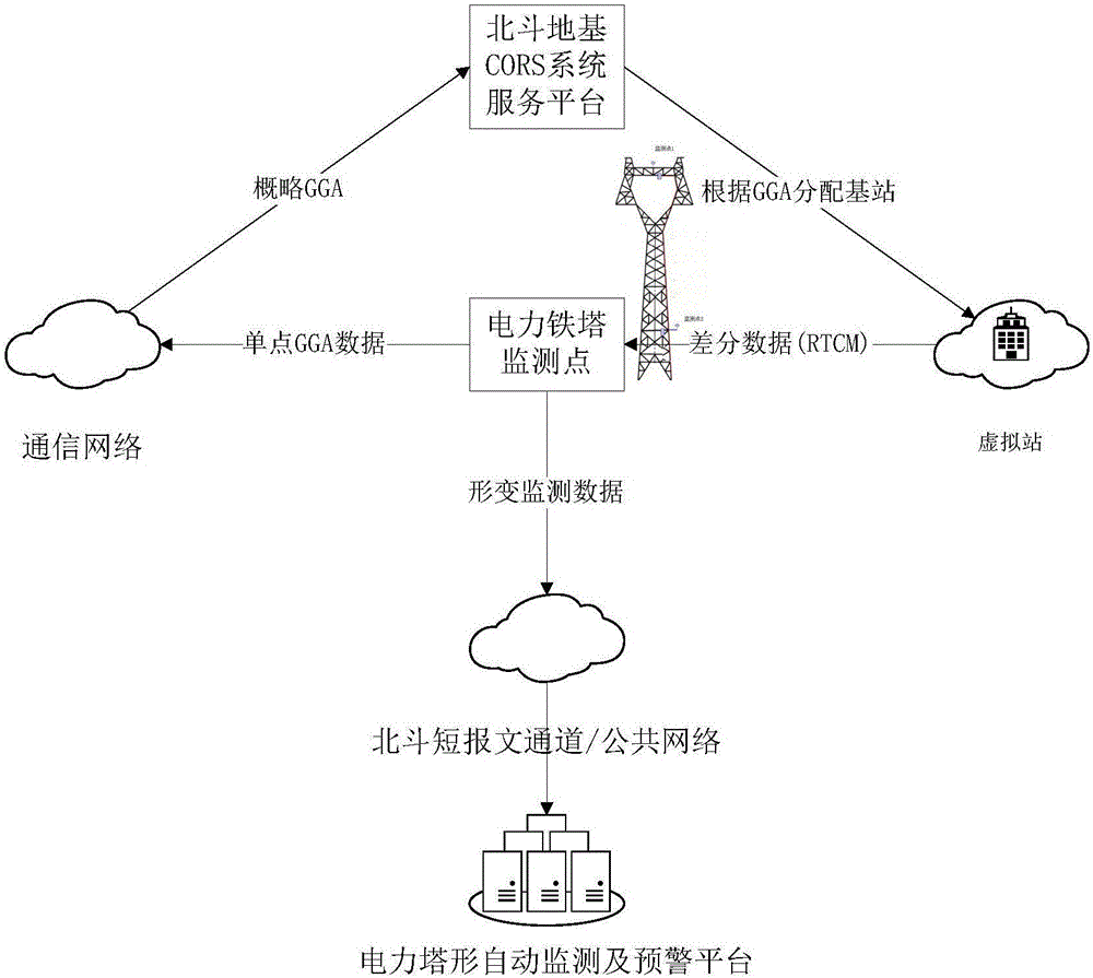 High-precision deformation monitoring method of wide-area electric iron tower based on Beidou system