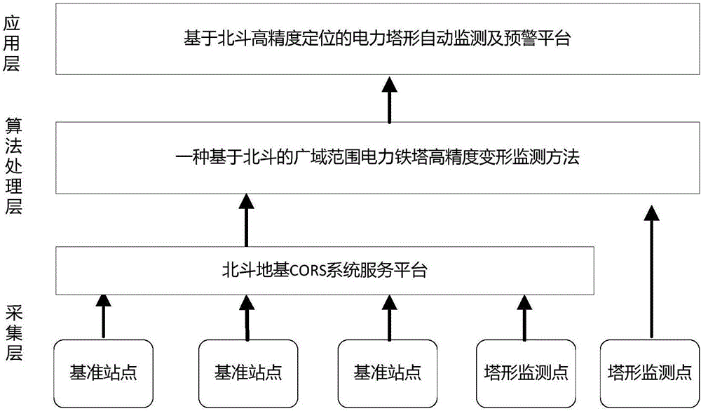 High-precision deformation monitoring method of wide-area electric iron tower based on Beidou system