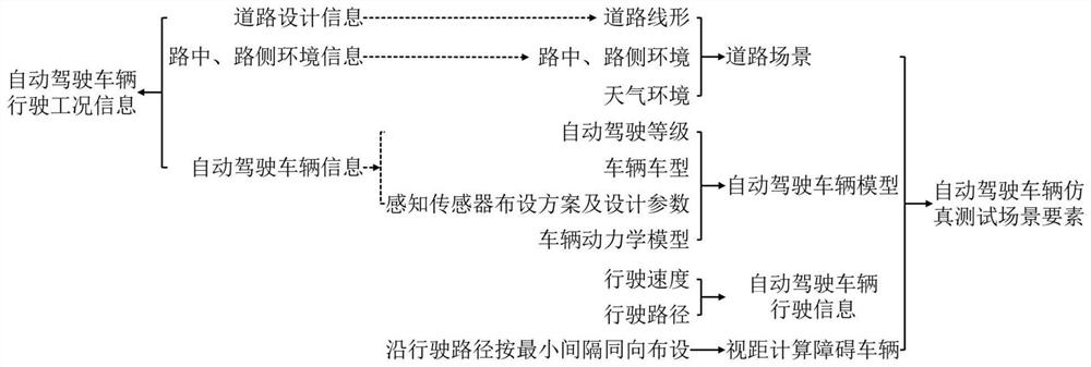 Automatic driving vehicle road driving adaptability evaluation method based on virtual simulation