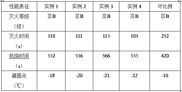 Preparation method of storage stability foam fire extinguishing agent material