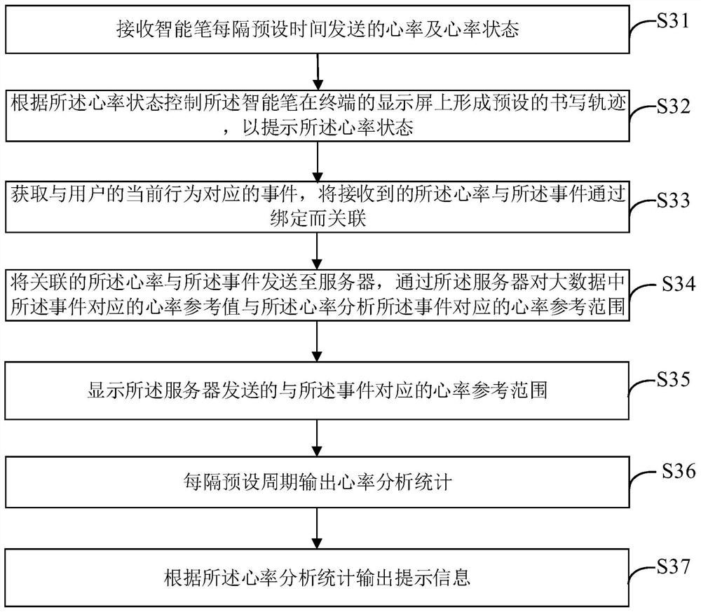 Heart rate monitoring method, intelligent pen, terminal and storage medium