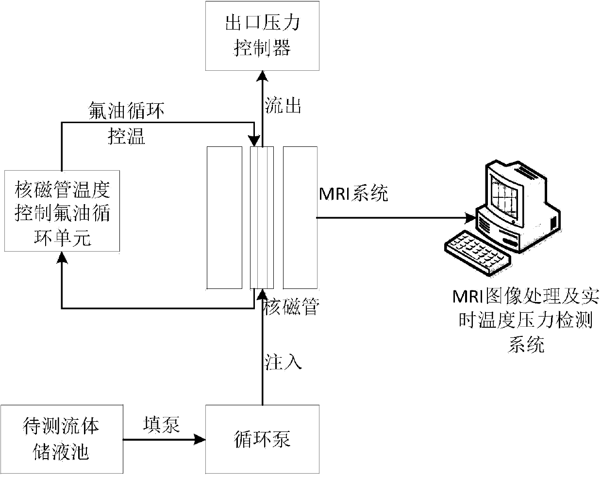 Magnetic-resonance imaging method for synchronous measurement of fluid speed and temperature in porous medium