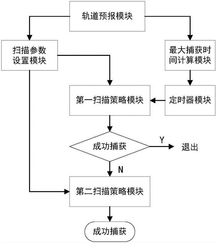 Inter-satellite link antenna scanning acquisition device and method