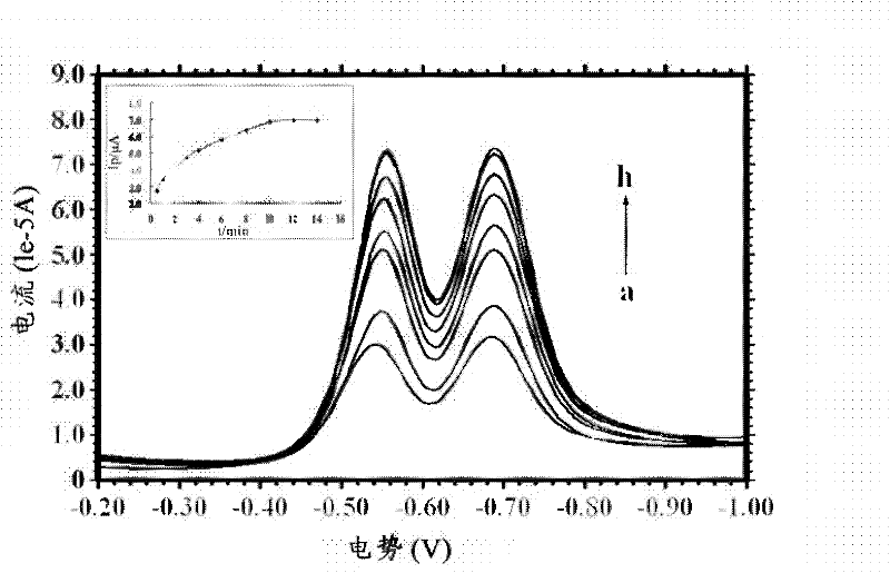 Functionalized polyaniline nanometer material, molecular imprinted polymers (MIP) composite, molecular imprinted sensor, electrochemical testing equipment and preparation method of MIP composite