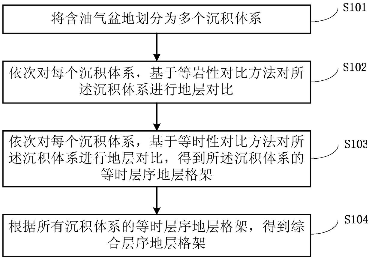 Stratigraphic Correlation Method and System for Petroleum Basins