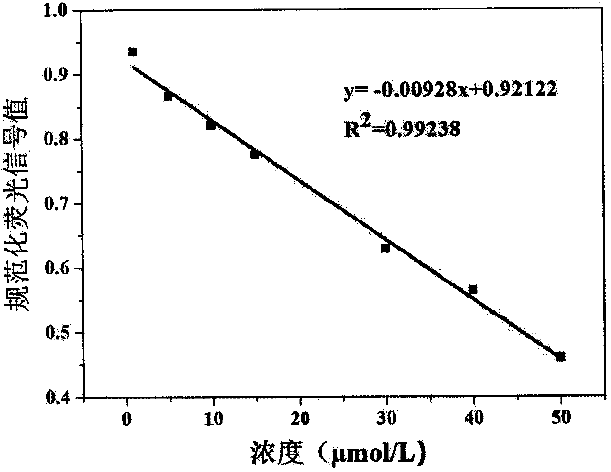 Competition-method-based homocysteine fluorescent immunochromatography detection kit and using method thereof