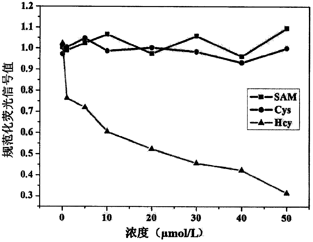 Competition-method-based homocysteine fluorescent immunochromatography detection kit and using method thereof