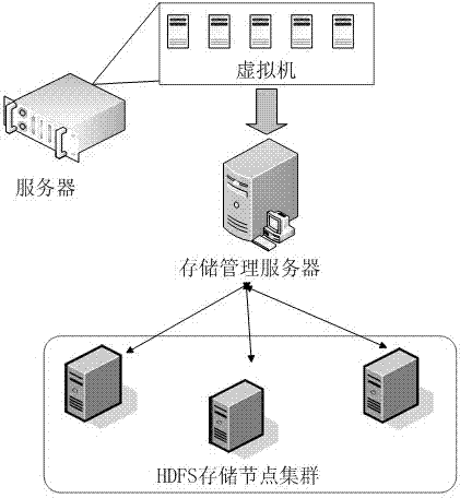 HDFS-based virtual machine image storage system and construction method thereof