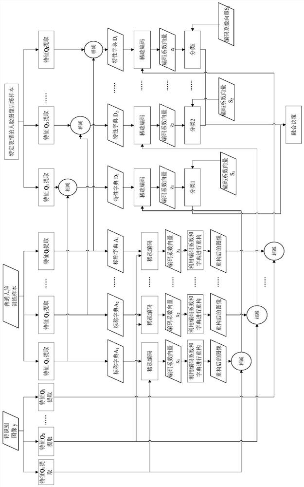 A facial expression recognition method based on sparse representation based on double dictionary and multi-feature fusion decision