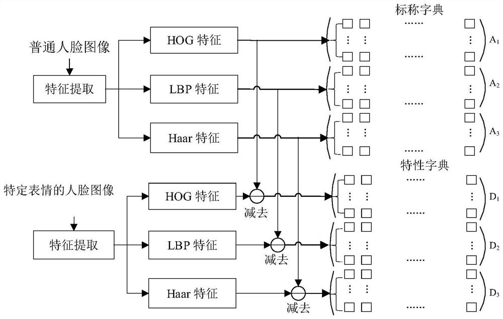 A facial expression recognition method based on sparse representation based on double dictionary and multi-feature fusion decision