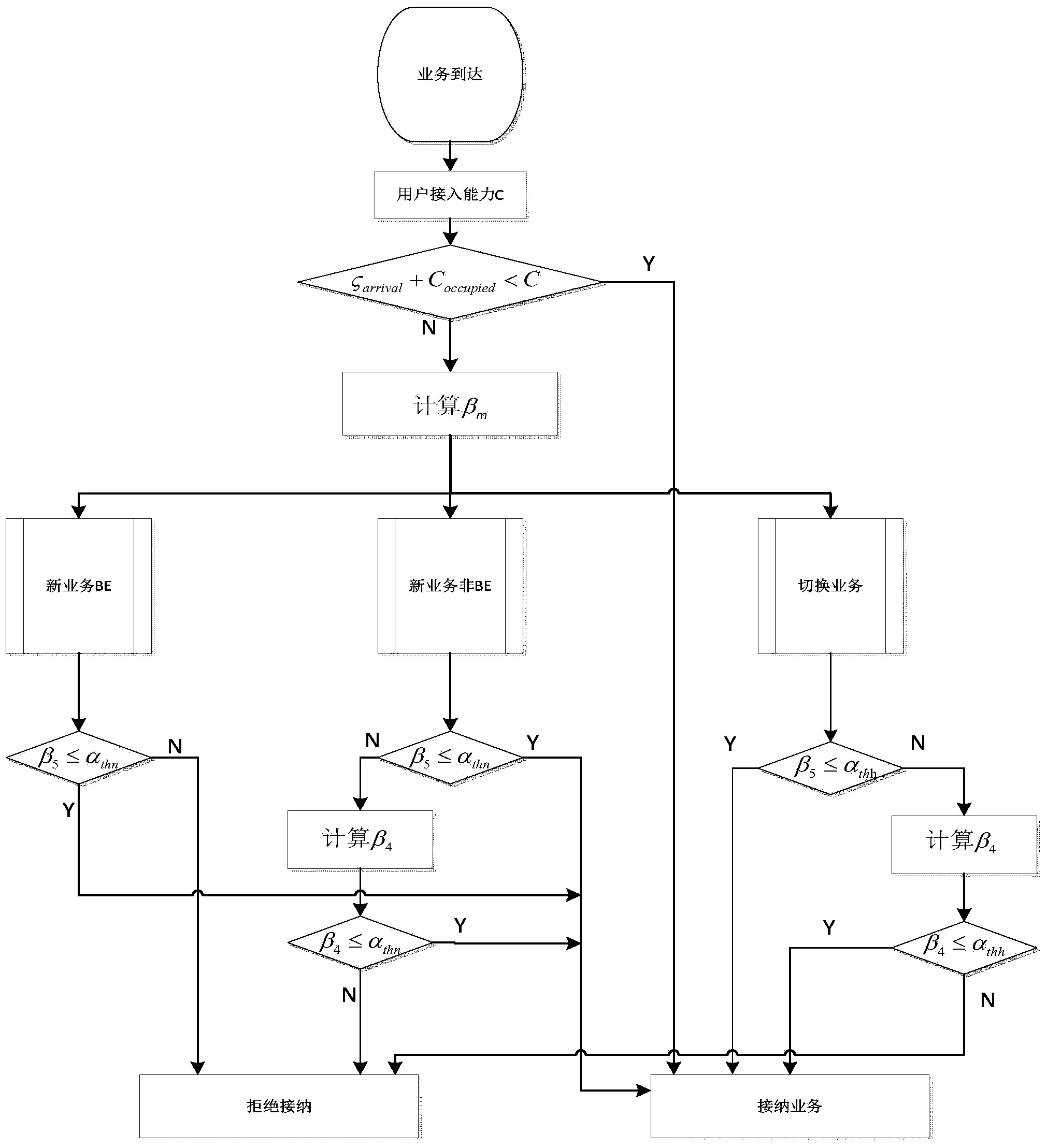 Superspeed wireless local area network admission control method based on channel reservation