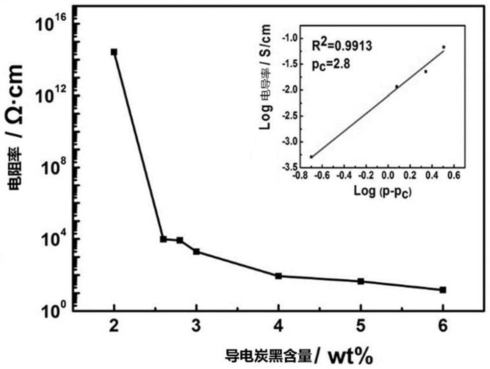 A high ptc-strength conductive composite material with isolation-double percolation structure, and preparation method and application thereof