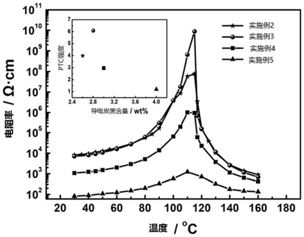 A high ptc-strength conductive composite material with isolation-double percolation structure, and preparation method and application thereof