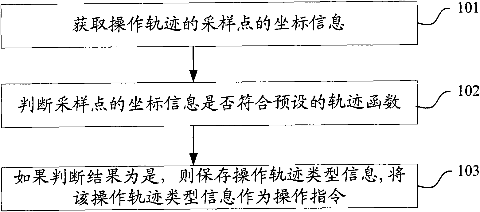 Method and system for identifying operation locus input on mobile terminal interface