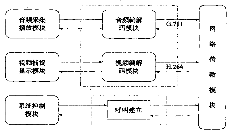 Implementation method of videophone system among IPTV set top boxes