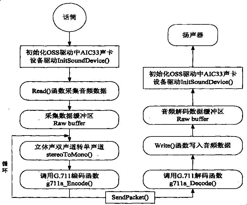 Implementation method of videophone system among IPTV set top boxes