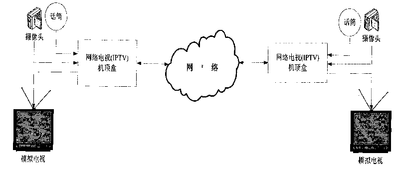 Implementation method of videophone system among IPTV set top boxes