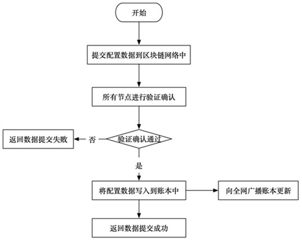 A system configuration data management method based on block chain and smart contract