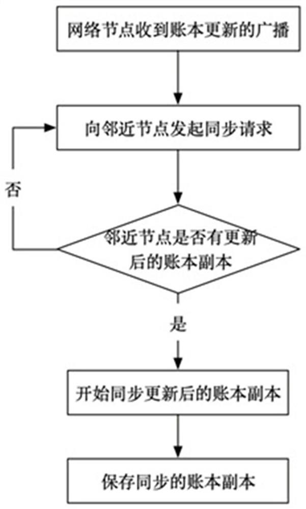 A system configuration data management method based on block chain and smart contract