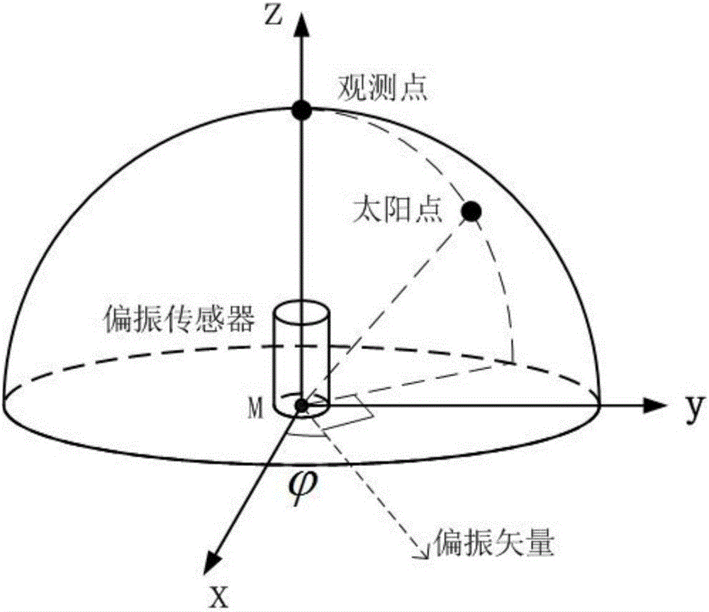 Method for coarsely aligning static base based on polarization and gravity information