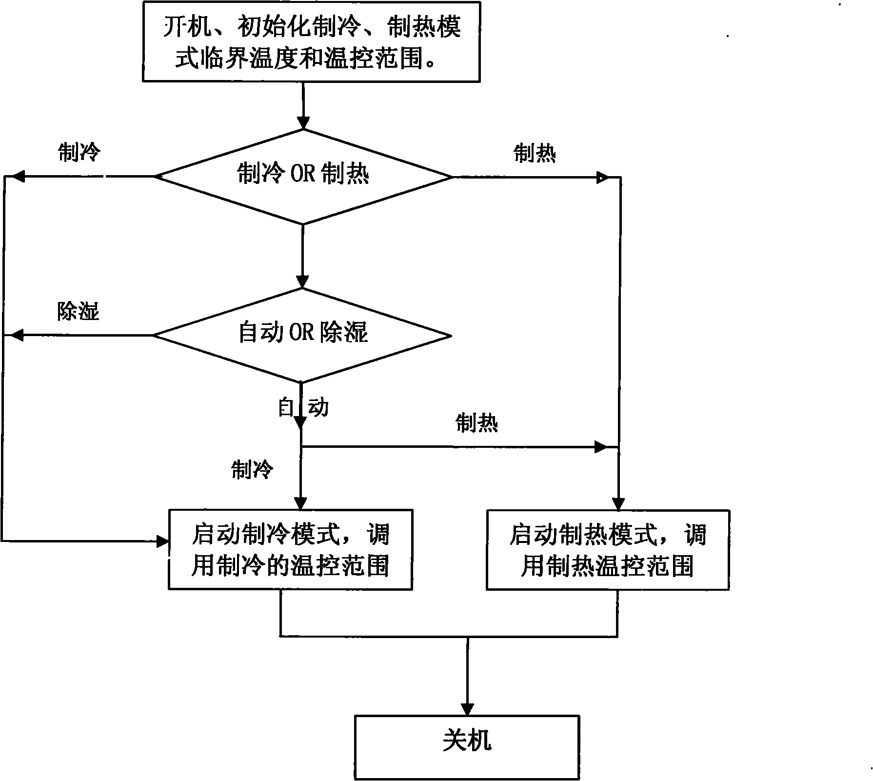 Multi-mode independent temperature control method and air conditioner