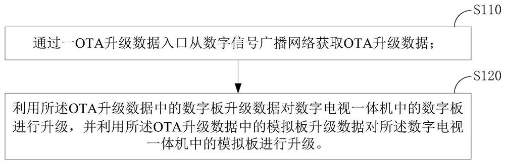 Digital TV all-in-one upgrade method, device, medium and computer equipment