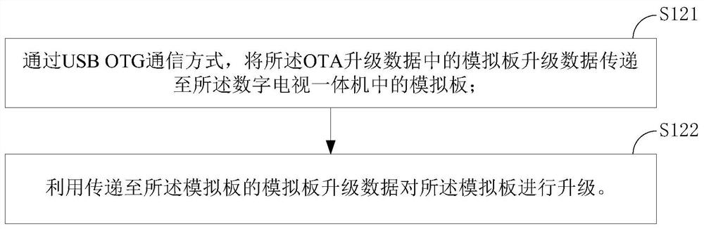 Digital TV all-in-one upgrade method, device, medium and computer equipment