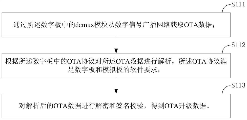 Digital TV all-in-one upgrade method, device, medium and computer equipment