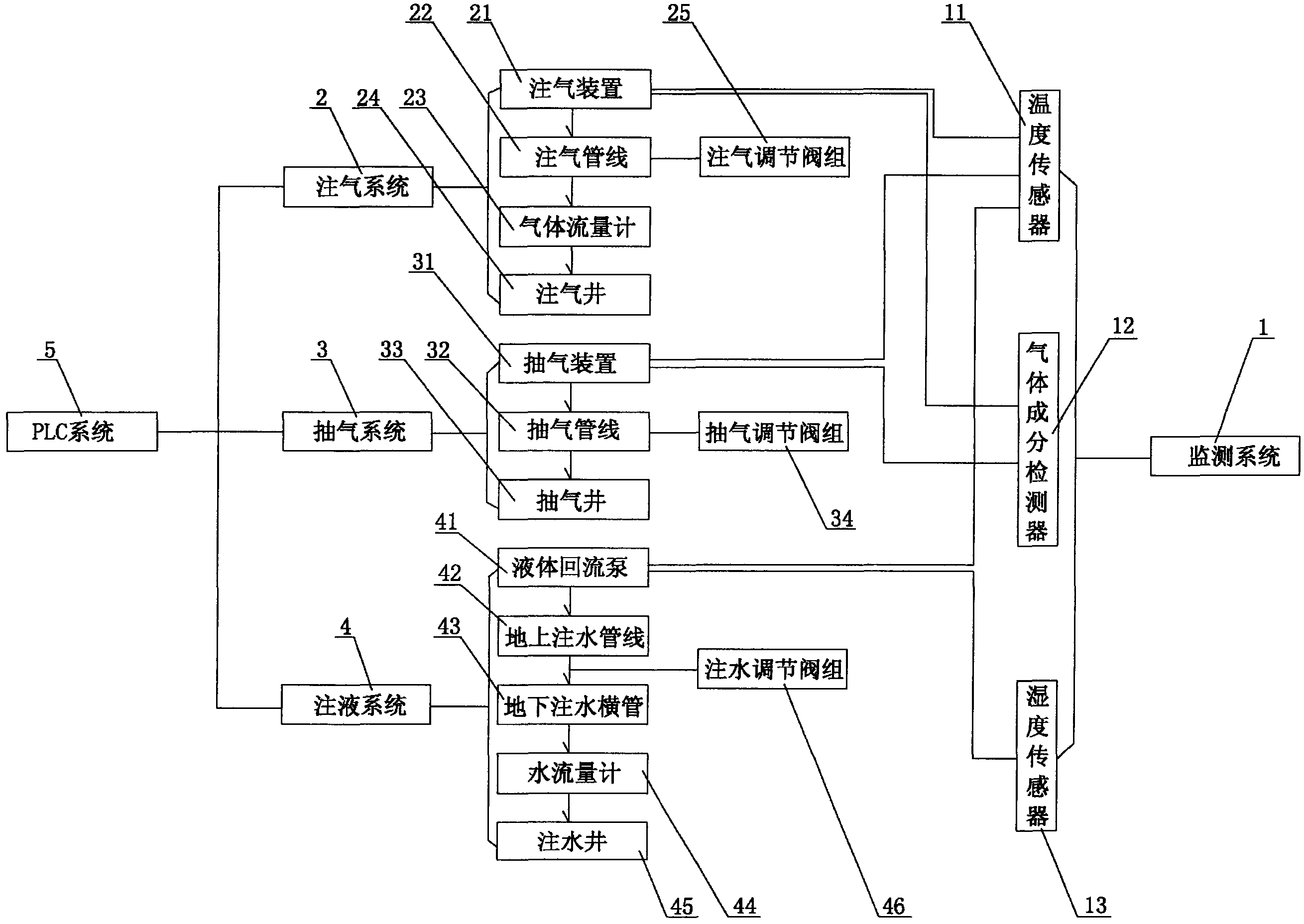 Process control and monitoring system used for in situ bioremediation of contaminated land