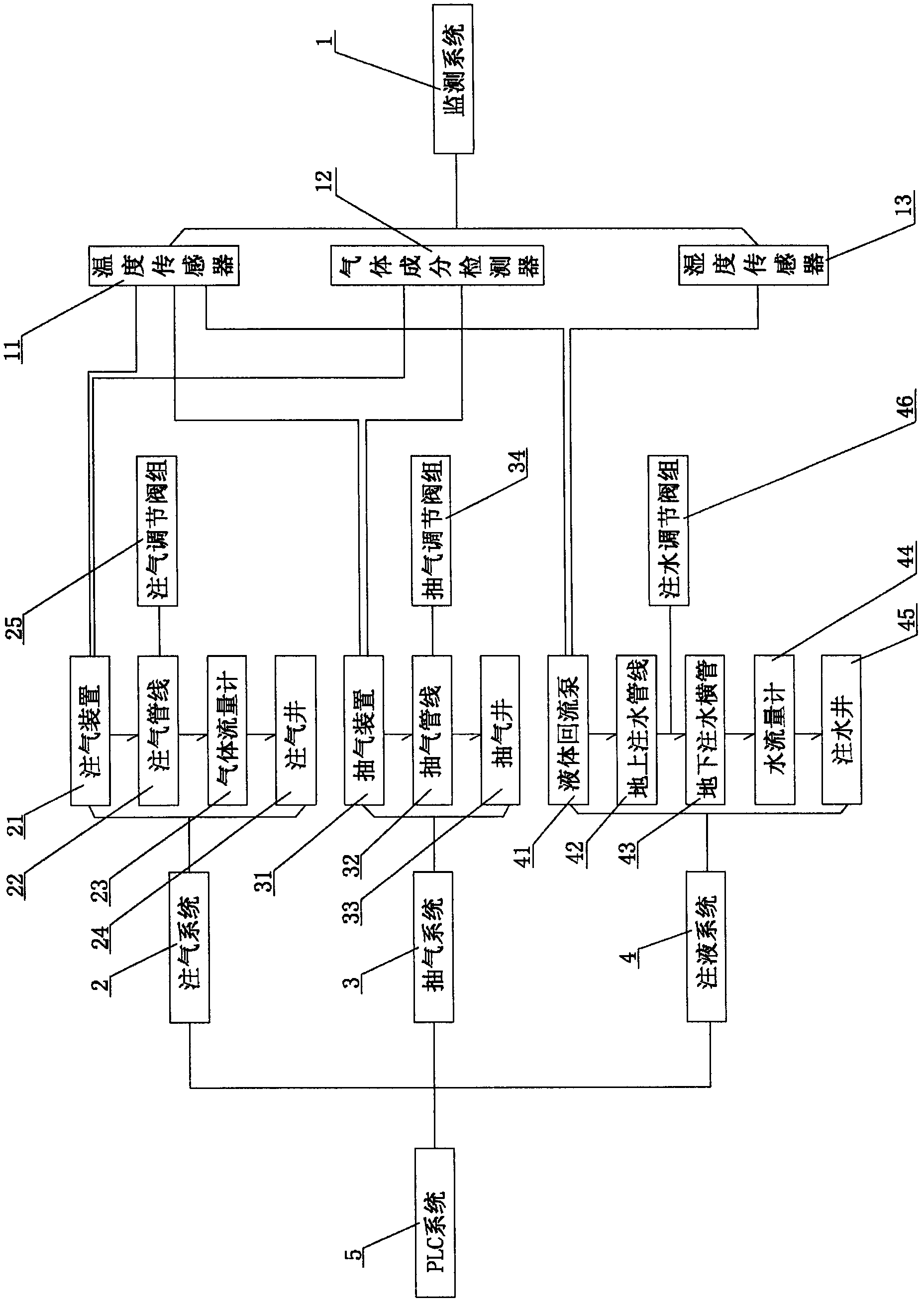 Process control and monitoring system used for in situ bioremediation of contaminated land