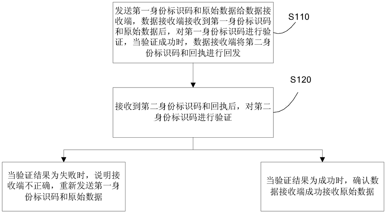 A data transmission method and system