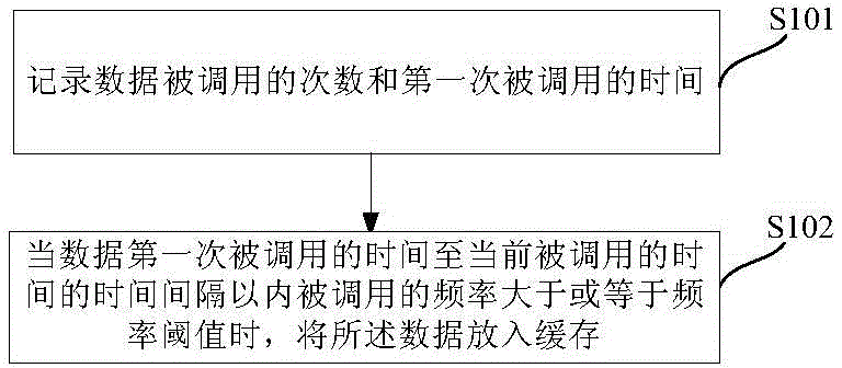 Caching method, query method, caching apparatus and query apparatus for database data