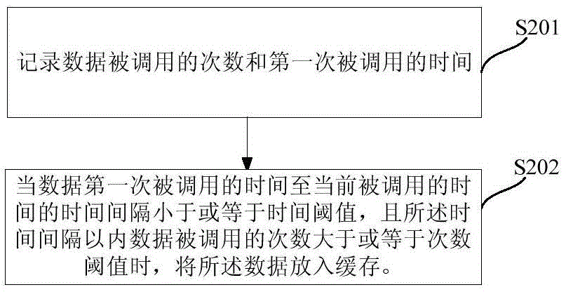 Caching method, query method, caching apparatus and query apparatus for database data