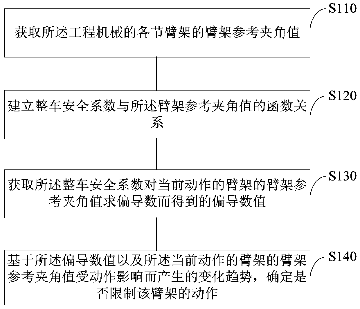 Anti-rollover control method and device of construction machinery and construction machinery