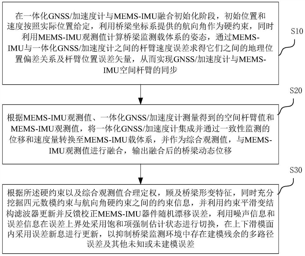 Method for monitoring deflection of bridge through integration of GNSS/accelerometer and MEMS-IMU