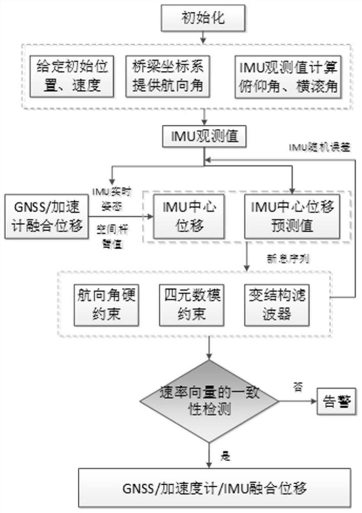 Method for monitoring deflection of bridge through integration of GNSS/accelerometer and MEMS-IMU