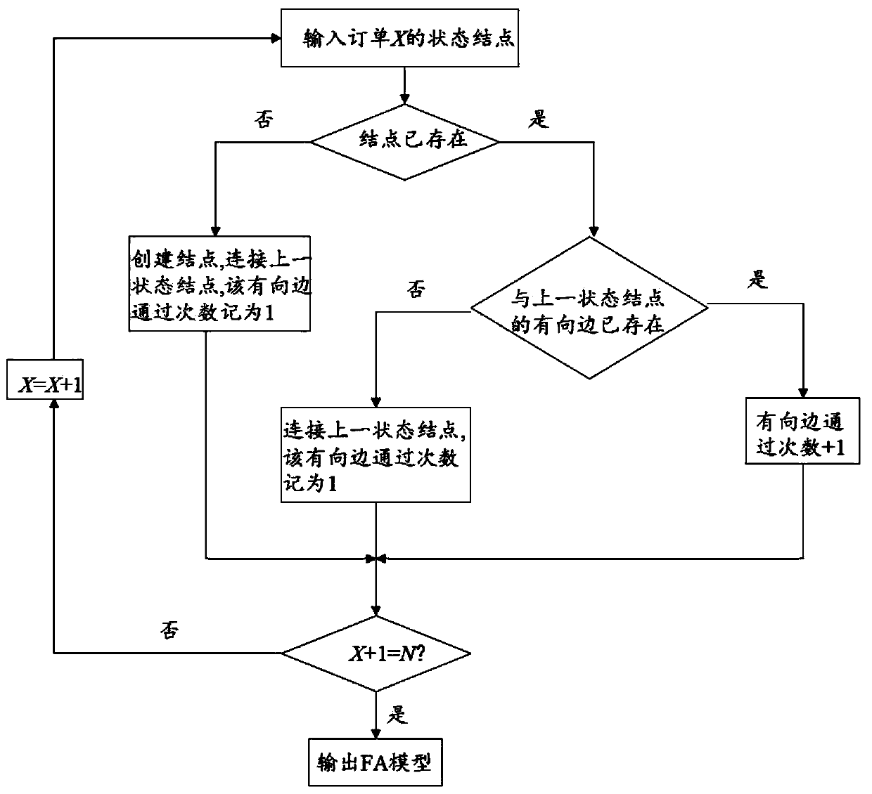 Finite state automaton-based order service quality evaluation method