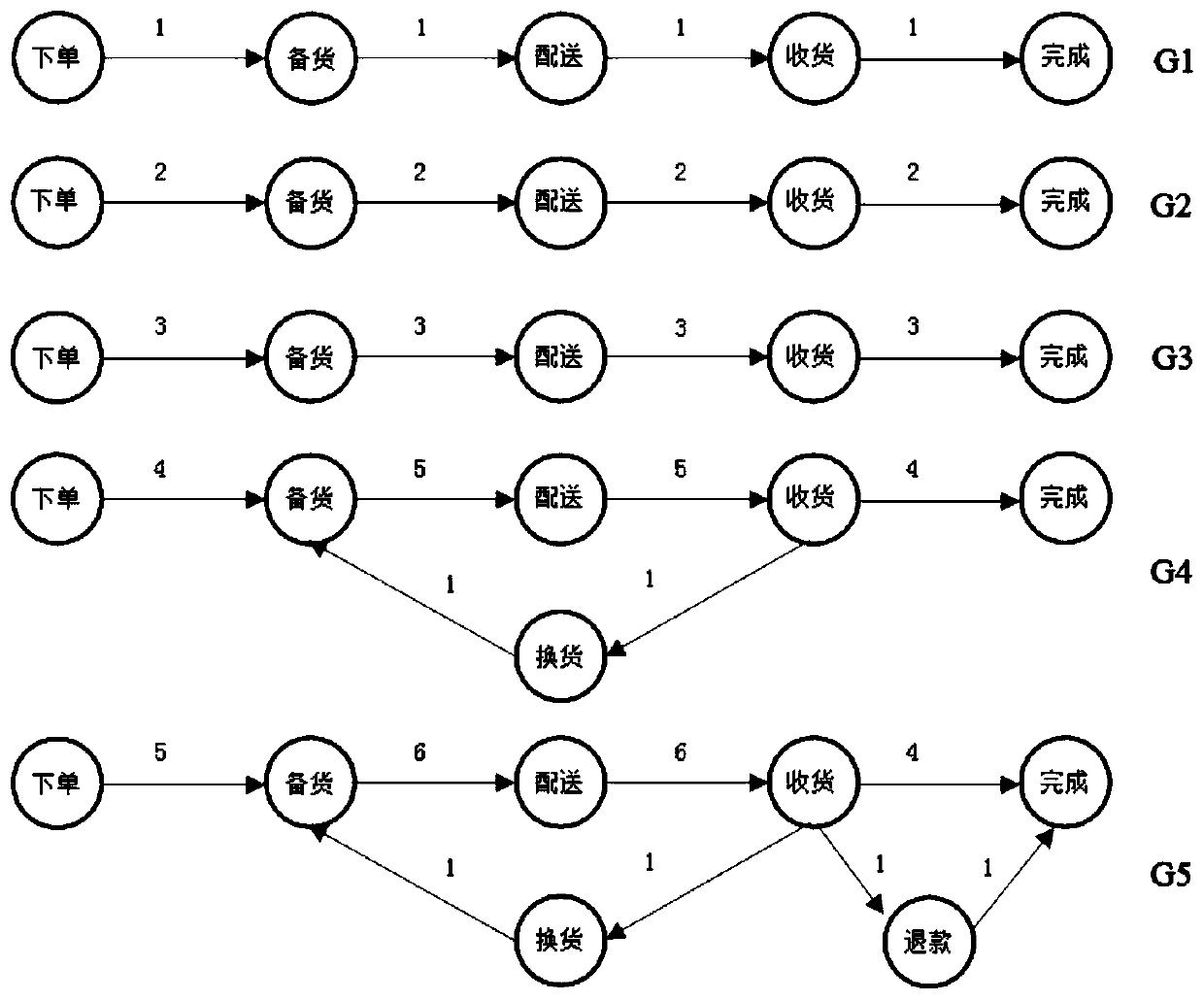 Finite state automaton-based order service quality evaluation method