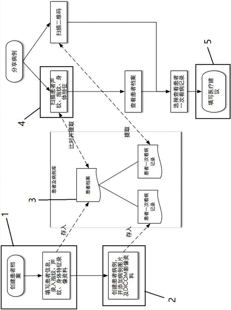 System and interactive method for obtaining medical information by electronic or biological identification technology