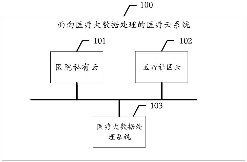 Medical cloud system, method and system for medical big data processing and medium